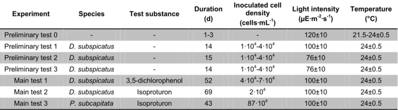 Table 5-12: Overview of performed flow-through experiments  Experiment  Species  Test substance  Duration 