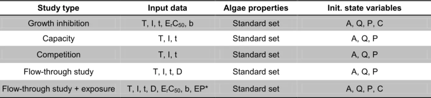 Table 6-4: Overview of input parameter for simulations of different study types 