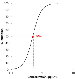 Figure 6-6: Example of a log-logistic concentration-effect curve 01020304050607080901000.1110% InhibitionConcentration (µg∙L-1)EC50