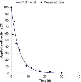 Figure 6-7: Example data and corresponding SFO decline curve 0102030405060708090100010203040Applied radioactivity (%)Time (d)