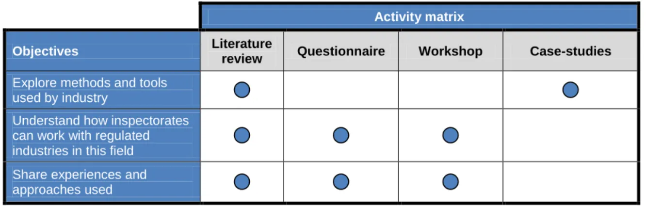 Table 2.1  Objectives versus Activity matrix 