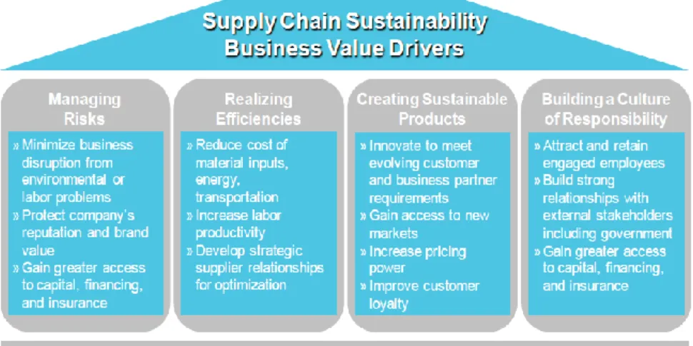 Figure 3.2  Building the Case for Supply Chain Sustainability 