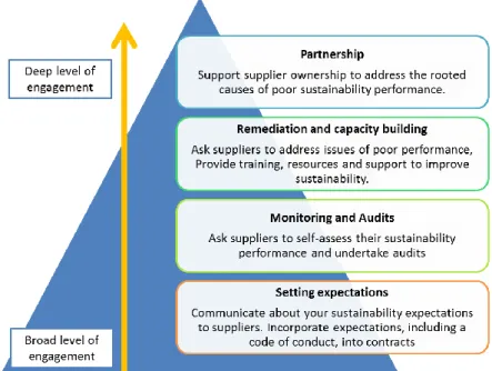 Figure 3.3  Tools for engaging with suppliers on sustainability 