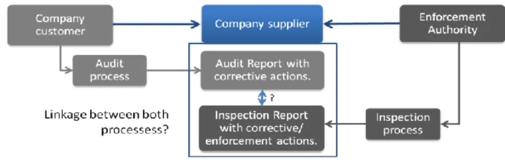 Figure 4.1    GSCM and execution of inspections 