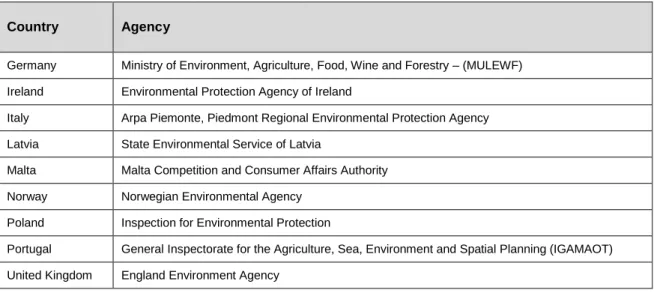 Table 6.1  Respondents to the questionnaire 