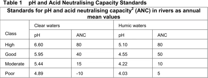 Table 1  pH and Acid Neutralising Capacity Standards 
