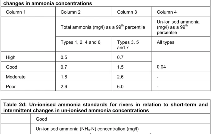 Table  2d:  Un-ionised  ammonia  standards  for  rivers  in  relation  to  short-term  and  intermittent changes in un-ionised ammonia concentrations 