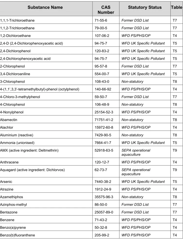 Table 3  List of Substances 
