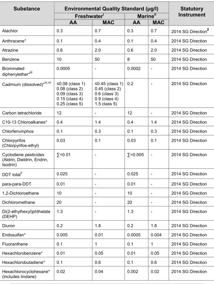 Table 4  EQS for WFD Priority Substances (including PHS*) and Other  Pollutants (EU Standards)1 
