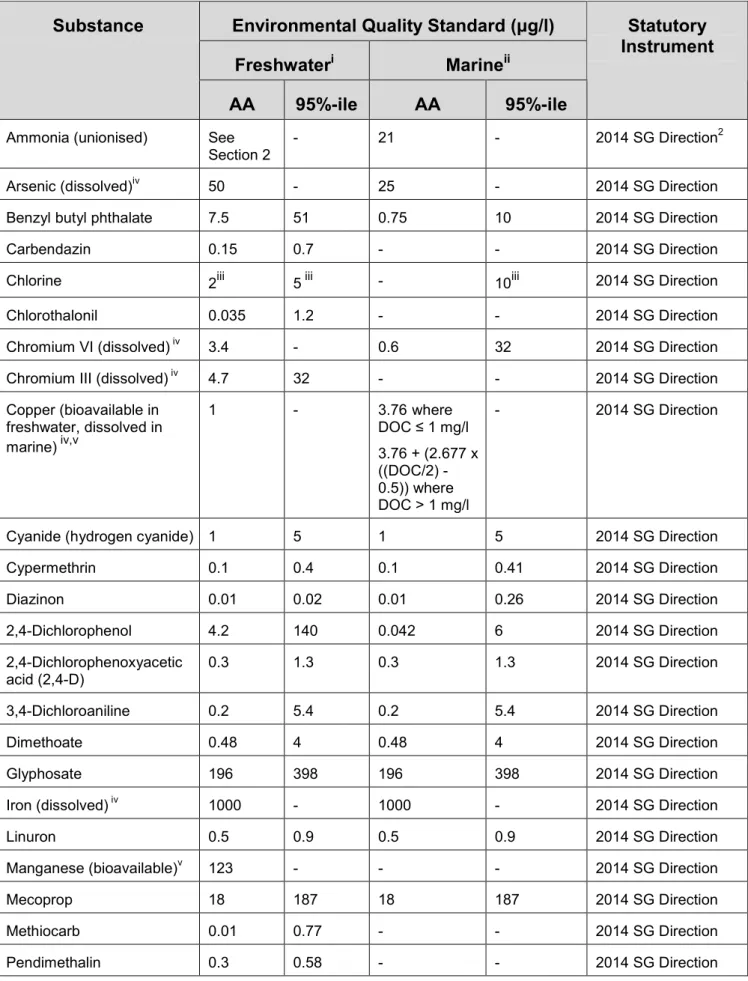 Table 5  EQS for WFD UK Specific Pollutants (UK Standards)1  Environmental Quality Standard (µg/l) 