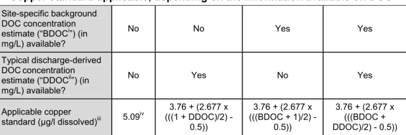 Table 6  Application of Marine Copper Standards 