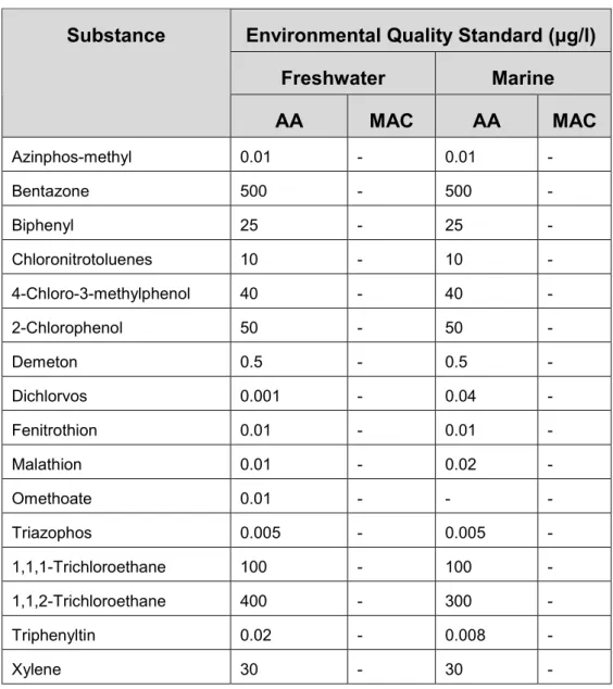 Table 7  EQS for former DSD substances which are no longer considered to  be discharged in significant quantities, and as such no longer  considered under WFD 