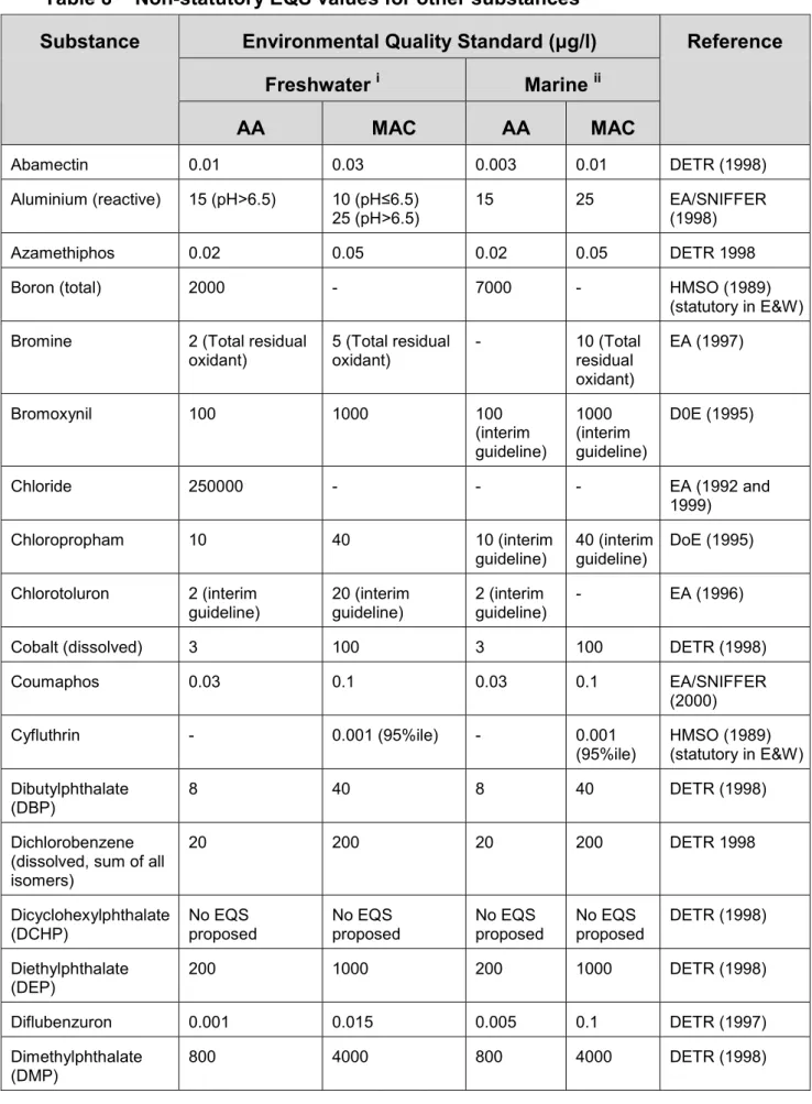 Table 8  Non-statutory EQS values for other substances  Environmental Quality Standard (µg/l) 