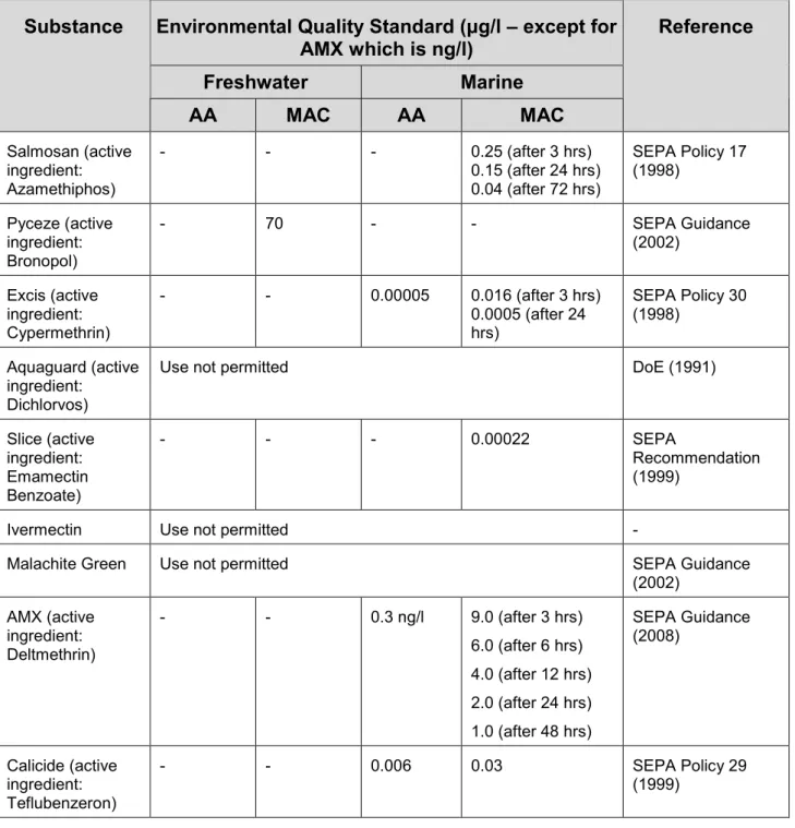 Table 9  Operational Standards for Aquaculture 