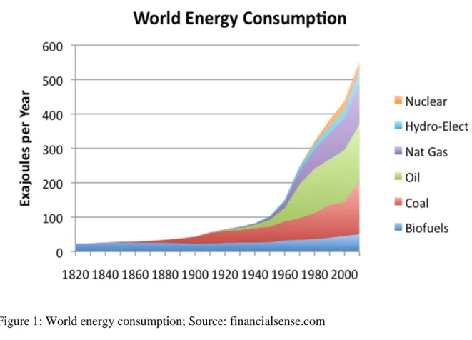 Figure 1: World energy consumption; Source: financialsense.com 