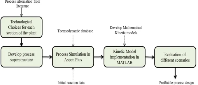 Figure 9: Schematic diagram for methodological approach 