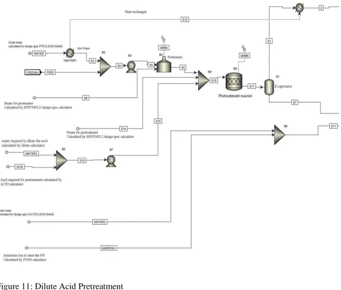 Figure 11: Dilute Acid Pretreatment 