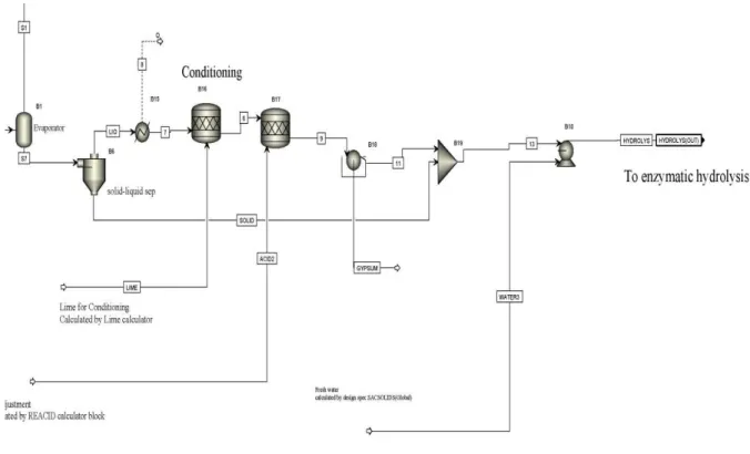 Figure 12: Overliming conditioning 