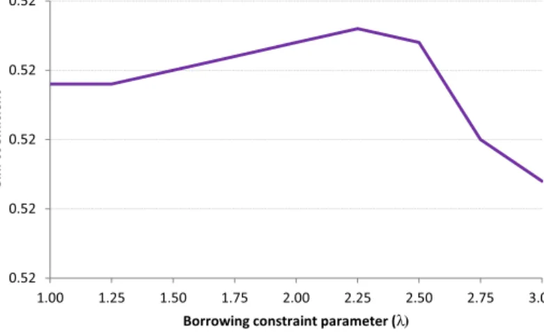 Fig. 3. Effect of borrowing constraint parameter on inequality.