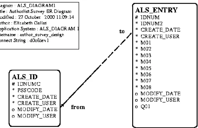 Figure 1: ER (Entity Relational) Diagram for the D0 Authorlist survey project database.