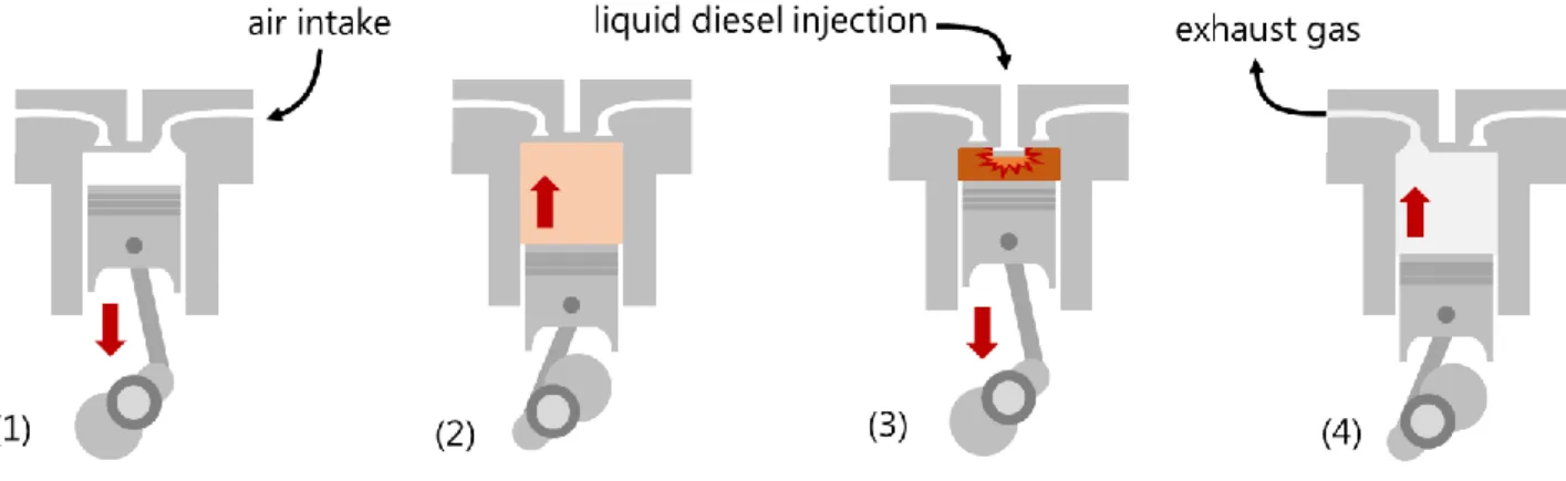 Figure 4. Four stroke diesel engine cycle: (1) induction, (2) compression, (3) power, and (4) exhaust