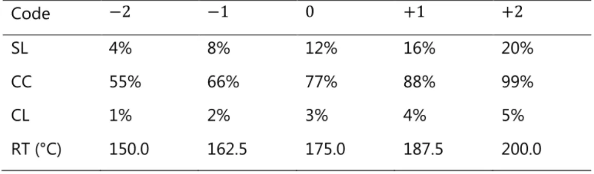 Table 1. The final design space, with the lower and upper limits of the four variables