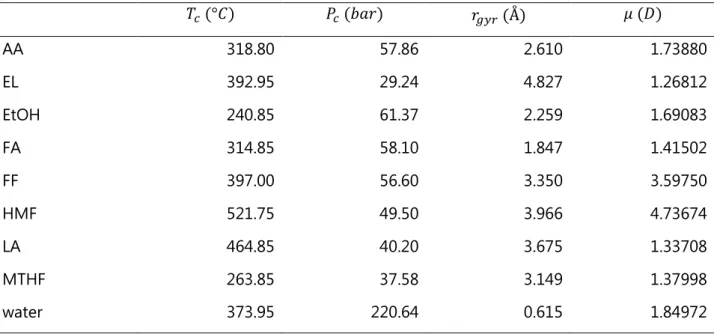 Table 4. Critical temperature (