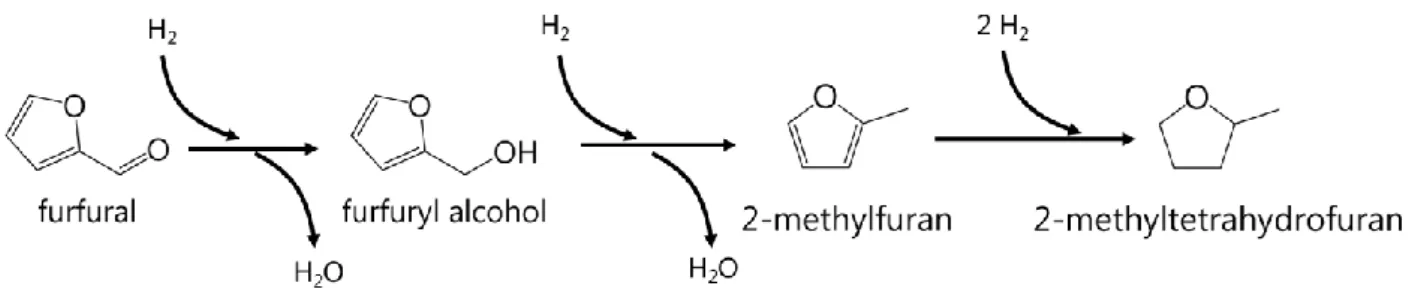 Figure 5. Hydrogenation steps involved in the conversion of FF to MTHF. 