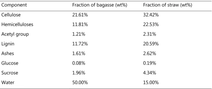 Table 9. Composition of sugarcane bagasse and straw. [59]