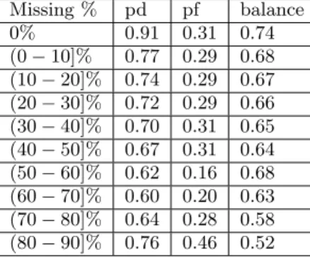 Table 4: Defect Prediction Performance Results with Missing Data for ERP Dataset