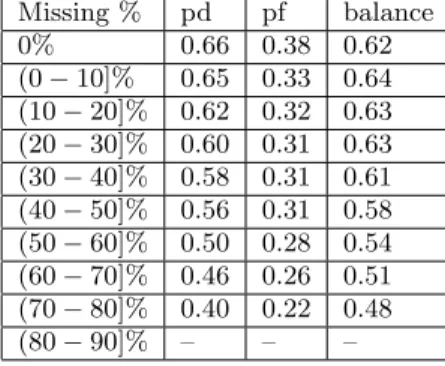Table 6: Defect Prediction Performance Results with Missing Data for Telecom2 Dataset