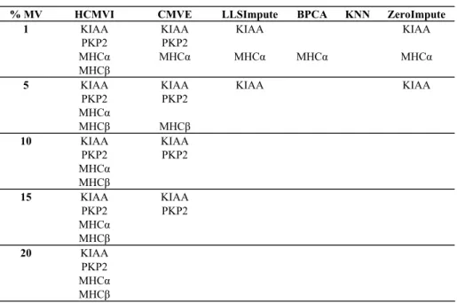 Table 1. KIAA1025 (KIAA) and Plakophilin2 (PKP2) Selection in Breast Cancer Dataset and  MHC Class II=DQ alpha (MHCα) and MHC Class II=DQ beta (MHCβ) Selection in Ovarian  Cancer across the Range of Missing Values Across the Range of Missing Values  