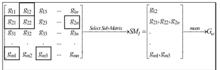 Fig. 2. A selected Sub-Matrix SM for determining the optimal value of k 