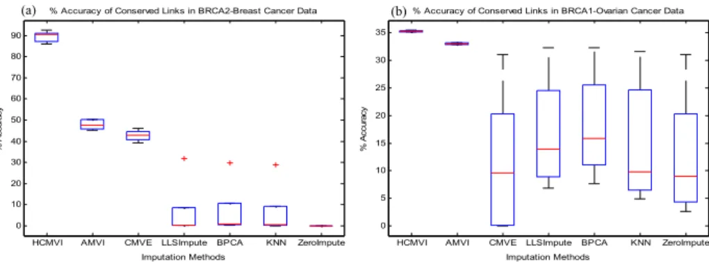 Fig. 3. Comparison of original GRN and the GRN constructed after imputation where missing  values were randomly introduced in a)  BRCA2-breast cancer data b) BRCA1-ovarian cancer  data 