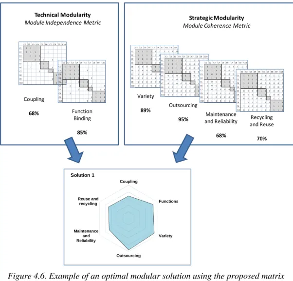Figure 4.6. Example of an optimal modular solution using the proposed matrix  grouping approach 