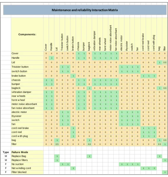 Figure 6.10. Maintenance and reliability interaction matrix for vacuum cleaner  example 