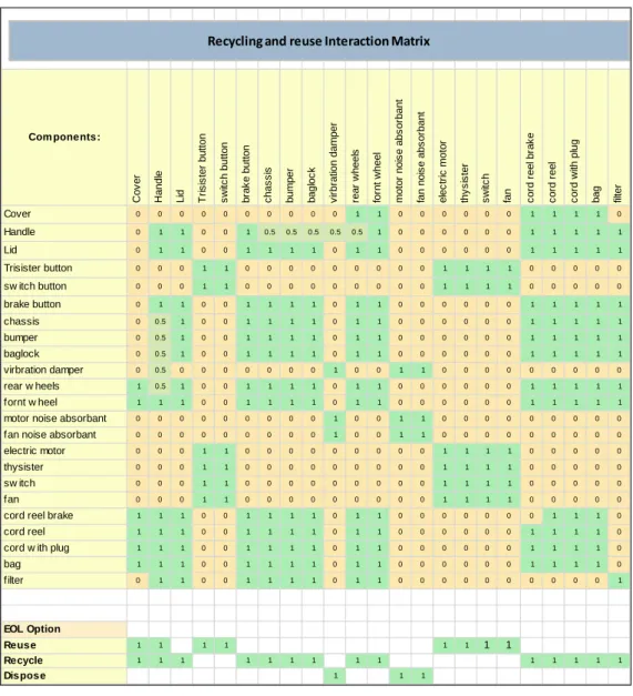 Figure 6.13. Recycling and reuse interaction matrix for vacuum cleaner example 