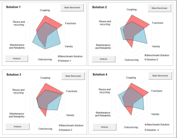 Figure 6.16. Corresponding radar plots of ‘best’ solutions for design and  production phase preferences 