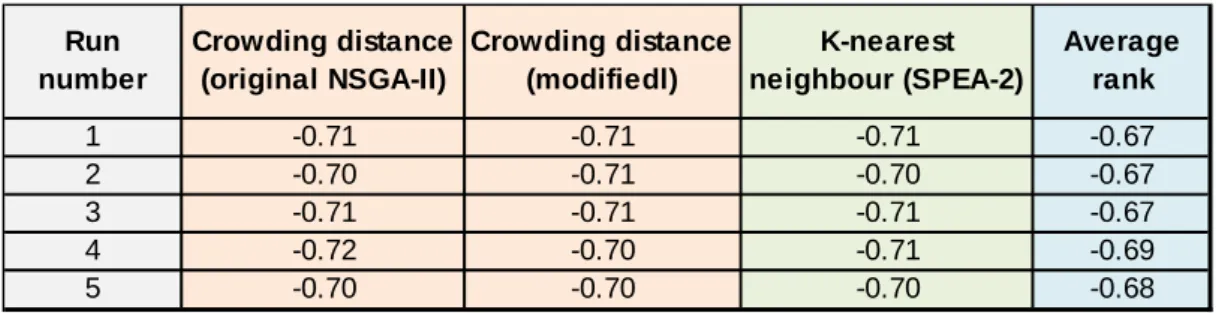 Table 7.1.  Hypervolume results for optimisation runs with different diversity  measures at population size of 50 and generation size of 5000 