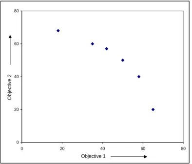 Figure 3.10.  Population archiving strategy of NSGA-II- the original archive  population 