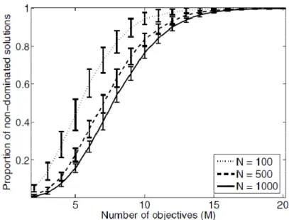 Figure 3.14  Proportion of non-dominated solutions with respect to the number of  objectives (Kukkonen and Lampinen, 2007) 