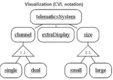 Figure 1: Example of using Clafer language to represent a feature model (Clafer: Lightweight Modeling  Language, 2013) 