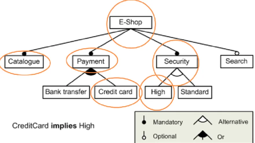 Figure  2  showed  an  example  feature  model  from  an  e-shop  SPL.  This  model  contains  mandatory  features  (catalogue,  payment,  security)  and  one  optional  feature  (search)