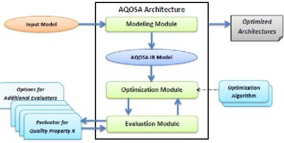Figure 4: Overview of AQOSA architecture (Etemaadi, et al., 2013) 