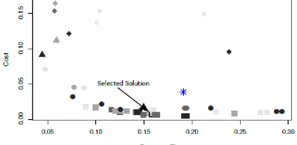 Figure 6: Example of a Pareto front of optimized solutions for Cost and Response time 