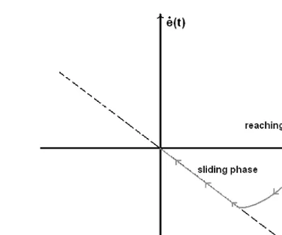 Fig. 2 Phase portrait of a sliding motion in sliding mode control 