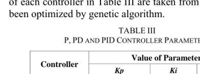 TABLE P, PD AND PID CIII ONTROLLER PARAMETERS 