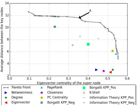 Fig. 4.3: Pareto Fronts : Objectives - Eigenvector centrality of the super node and average distance between key players