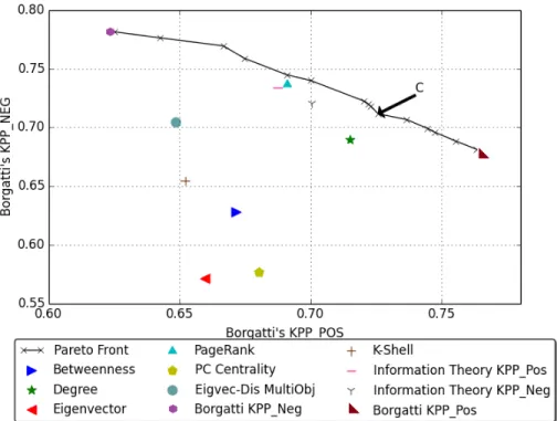 Fig. 4.4: Pareto Fronts : Objectives - Borgatti’s KPP positive and negative