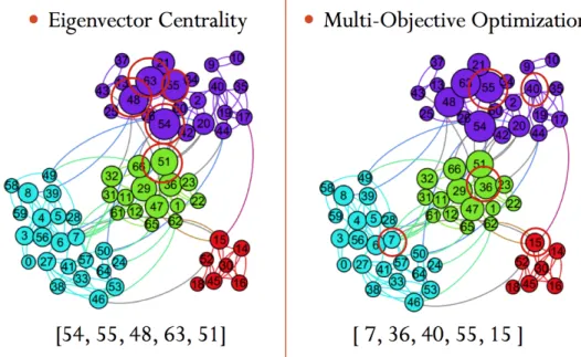 Fig. 4.5: Comparison of the positions of the key players identified by the Eigenvector centrality approach vs the positions of the key players identified by multi-objective